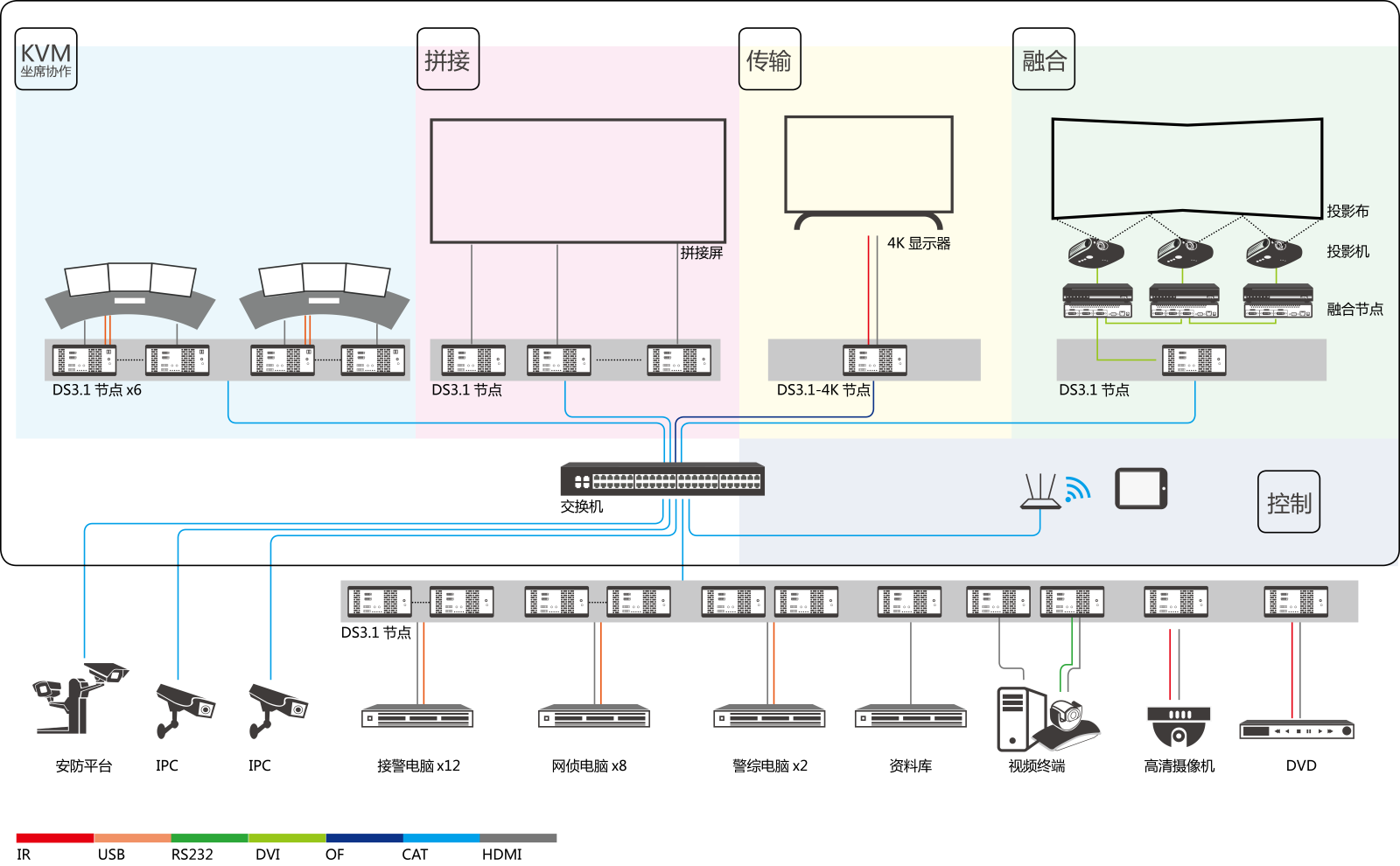 音视频系统集成