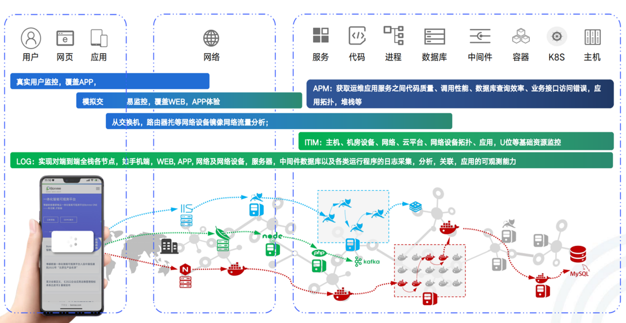 APM智能运维系统