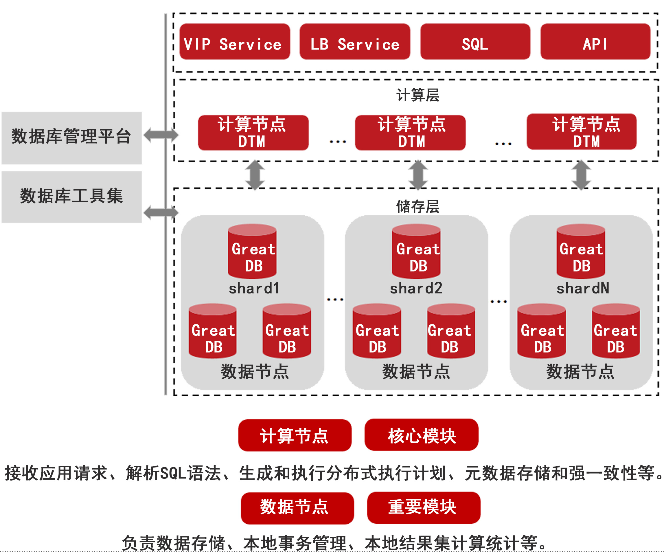 分布式一体化数据库