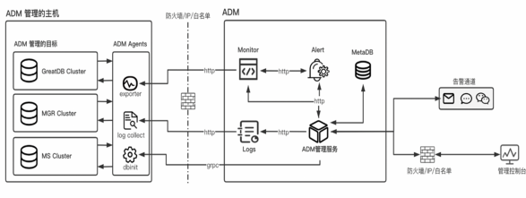 GreatADM数据库运维平台