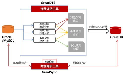 ORACLE数据迁移服务平台
