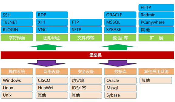 堡垒机(安全运维审计系统)