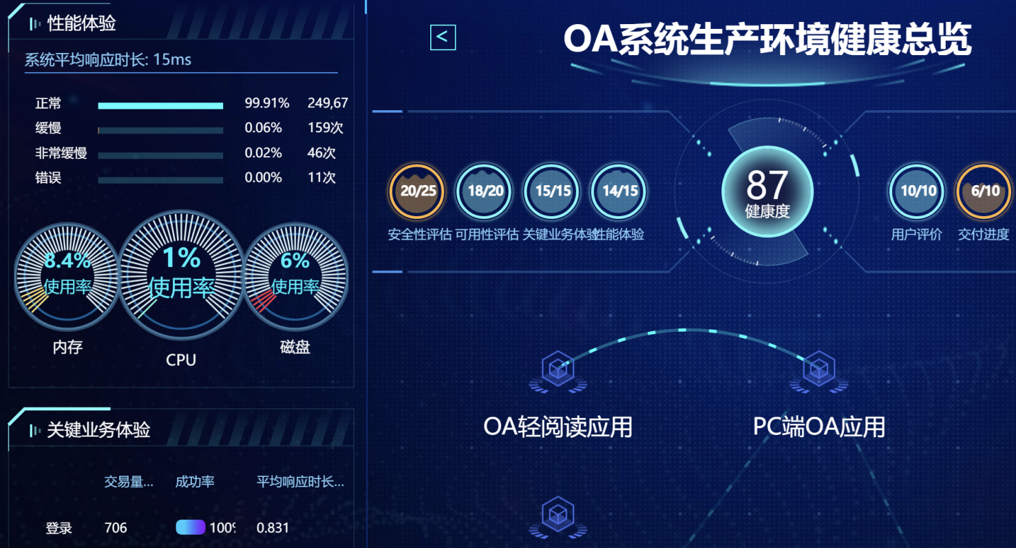 省财政厅 OA 系统监控驾驶舱